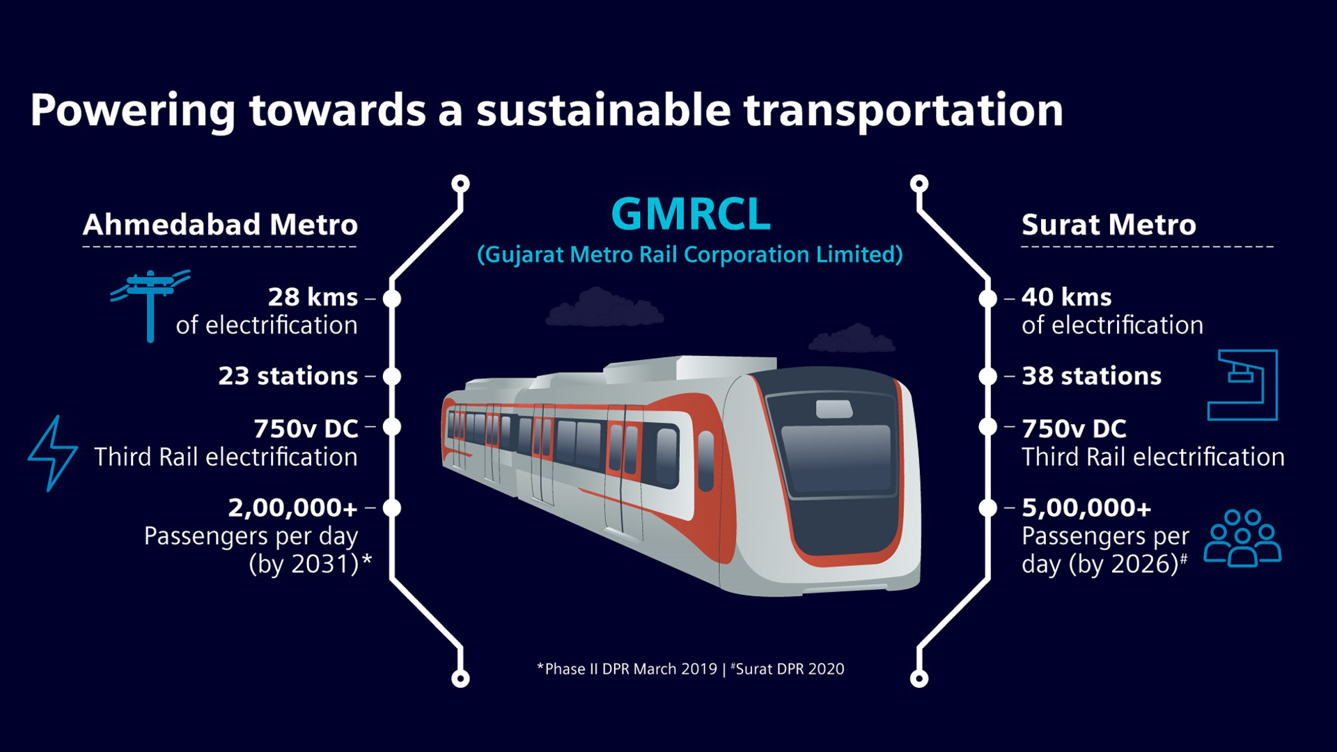 Siemens Consortium Bags Gujarat Metro Contracts Manufacturing Today India