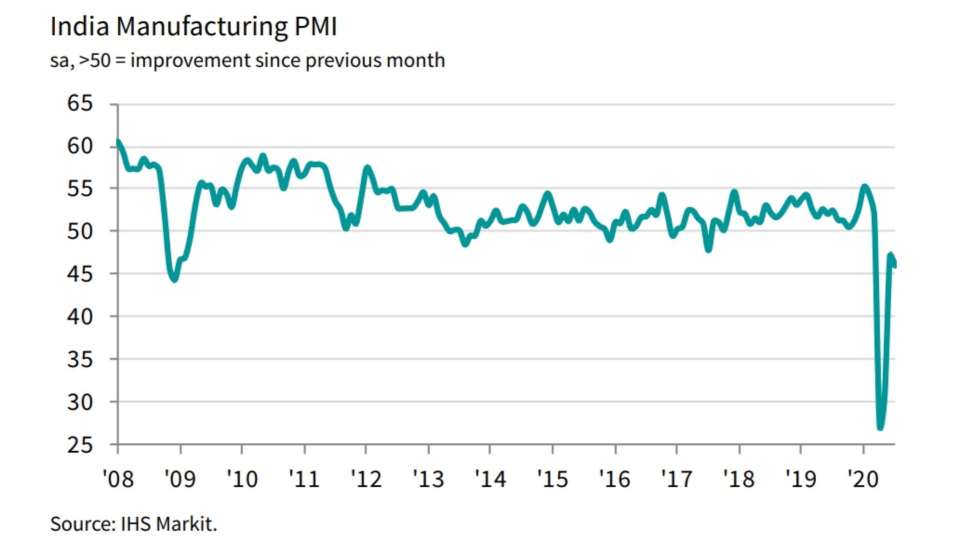 Business sentiment improved but business conditions continue to deteriorate in July: PMI Index