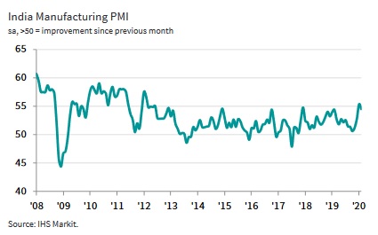 Indian manufacturing sector continues to expand strongly in February