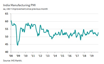 Solid rise in factory orders boosts production growth in December 2019