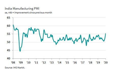 Business and production rise at sharper rates, manufacturing PMI climbs to near eight-year peak