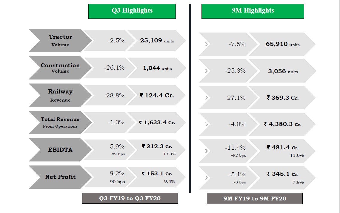 Escorts’ records growth in profit by 9.2%