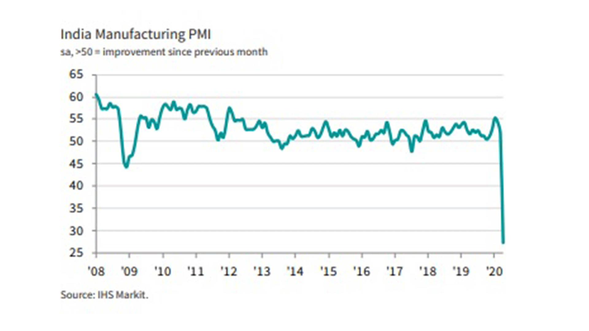 Manufacturing output plummets amid COVID-19 lockdown