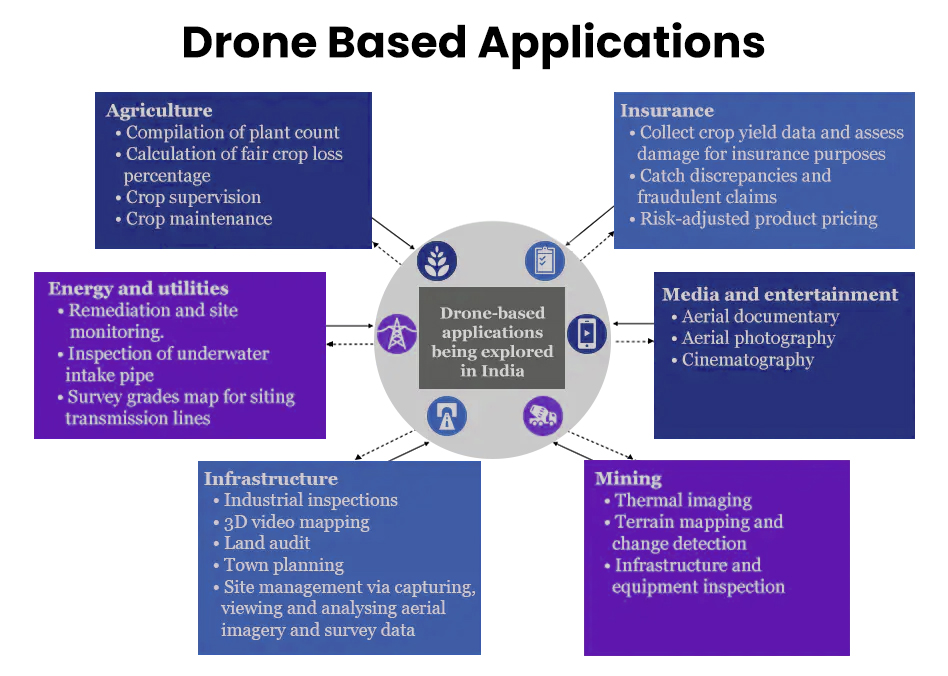 #Sector: Opportunities In Drone Manufacturing - Manufacturing Today India