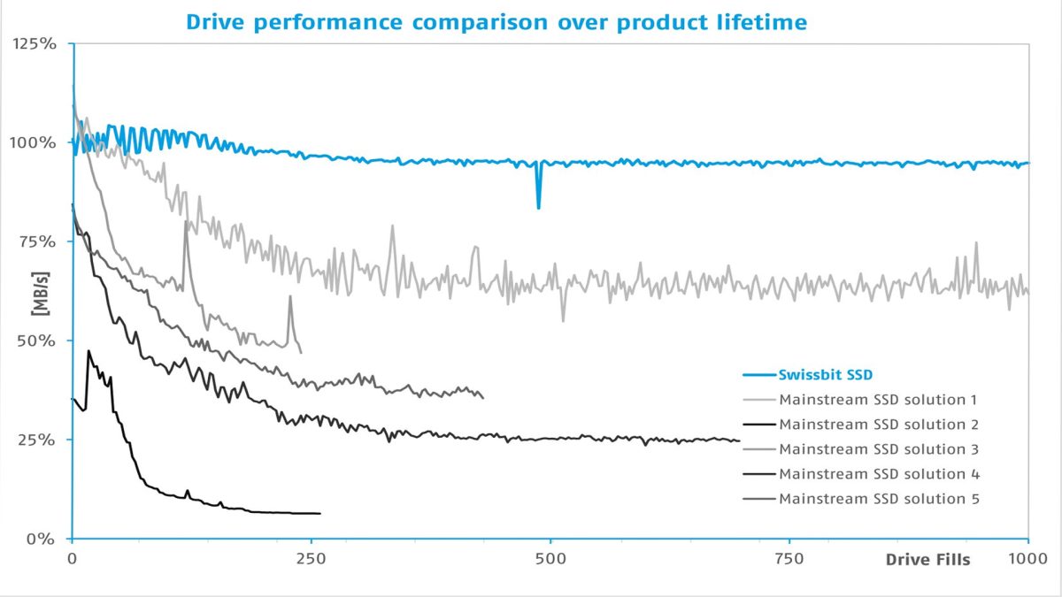 Performance comparison of the Swissbit SSD with other SSD solutions over the entire product life cycle, measured via the number of drive fills (how often the drive was completely written to). Image source: Swissbit