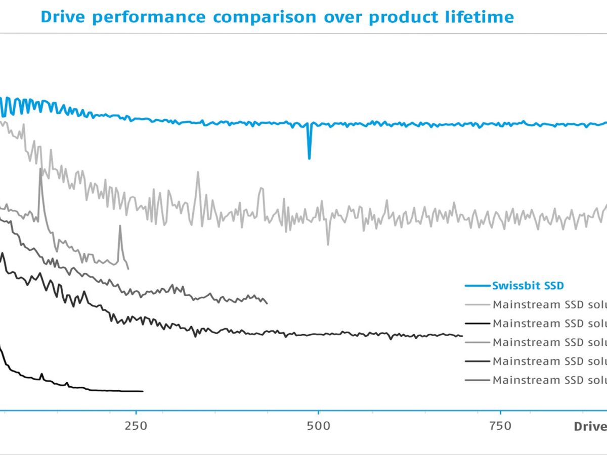 Performance comparison of the Swissbit SSD with other SSD solutions over the entire product life cycle, measured via the number of drive fills (how often the drive was completely written to). Image source: Swissbit