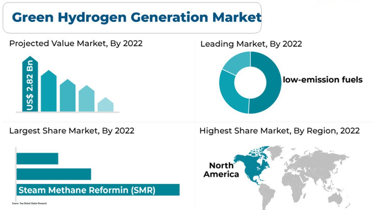 Green Hydrogen Generation Market Surpasses Billion In An In